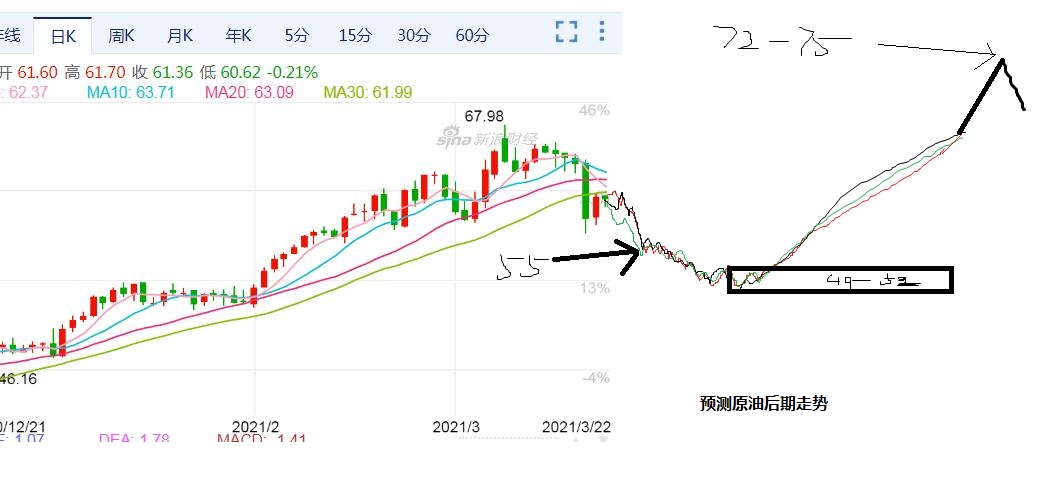 原油预测最新趋势分析