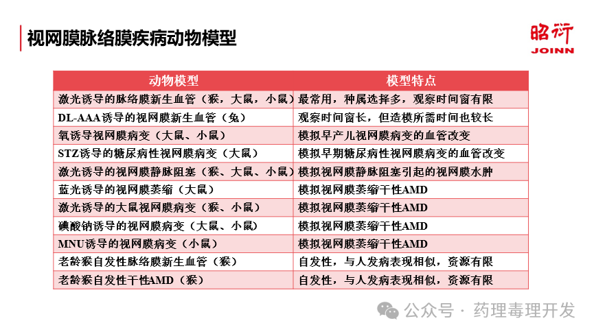 最新眼底药物的研究与应用