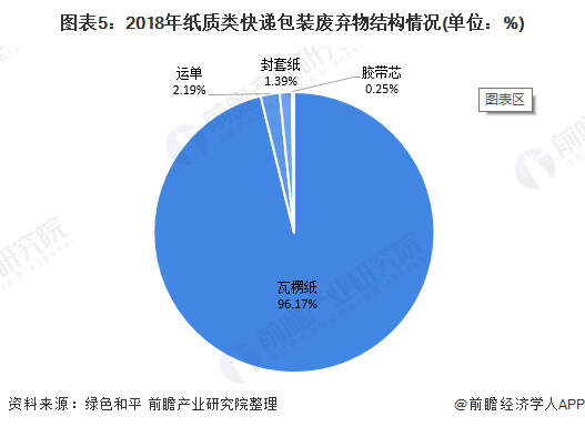 最新快递包装趋势及其影响